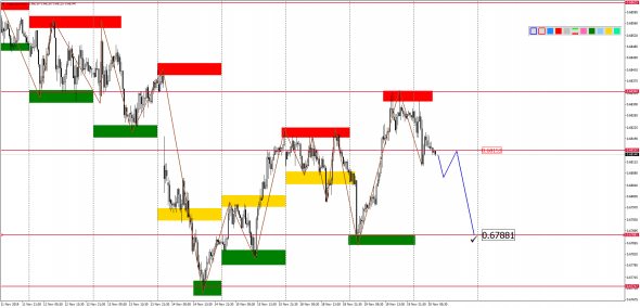 Внутридневной анализ основных валютных пар на 20.11.2019