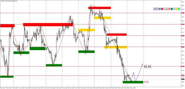 Внутридневной анализ XAUUSD, Brent, US500 на 20.11.2019