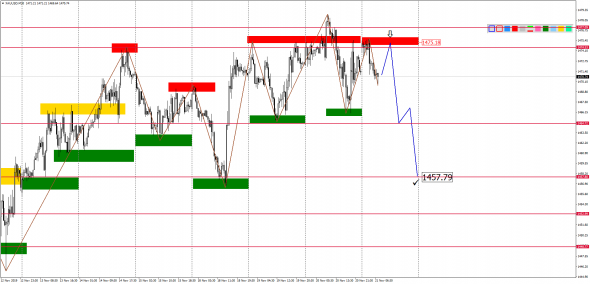 Внутридневной анализ XAUUSD, Brent, US500 на 21.11.2019