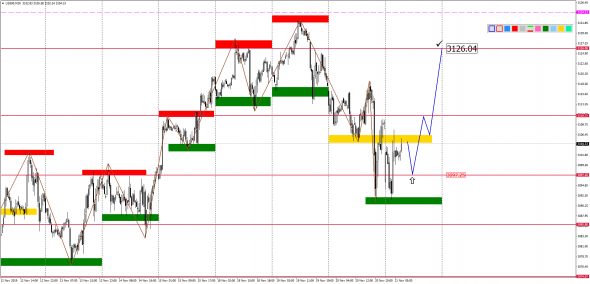 Внутридневной анализ XAUUSD, Brent, US500 на 21.11.2019