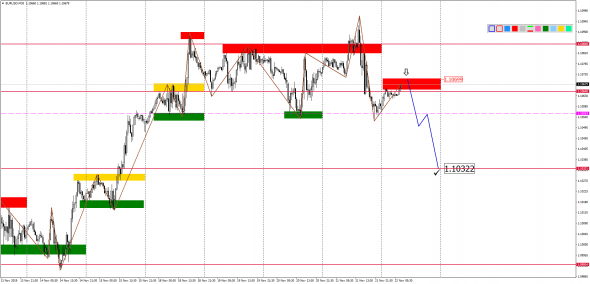 Внутридневной анализ основных валютных пар на 22.11.2019
