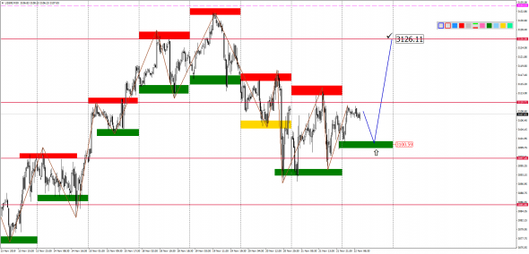 Внутридневной анализ XAUUSD, Brent, US500 на 22.11.2019