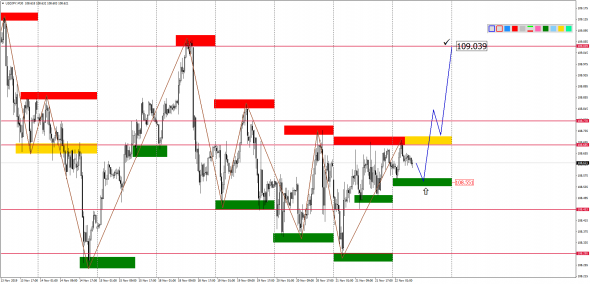 Внутридневной анализ основных валютных пар на 22.11.2019