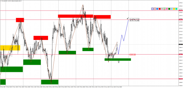 Внутридневной анализ XAUUSD, Brent, US500 на 22.11.2019