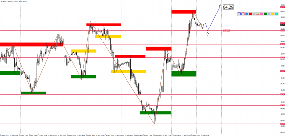 Внутридневной анализ XAUUSD, Brent, US500 на 22.11.2019