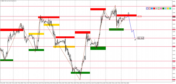 Внутридневной анализ XAUUSD, Brent, US500 на 25.11.2019