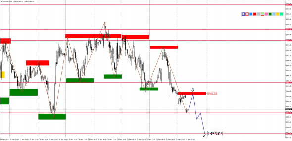 Внутридневной анализ XAUUSD, Brent, US500 на 25.11.2019