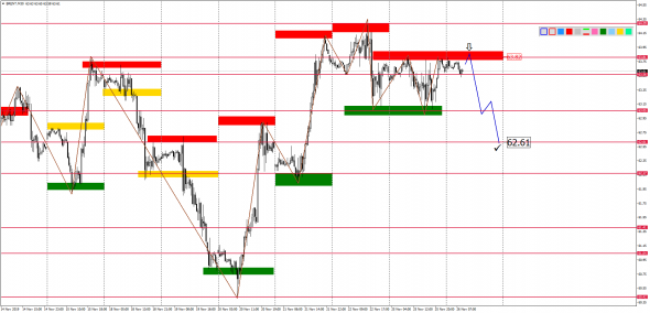 Внутридневной анализ XAUUSD, Brent, US500 на 26.11.2019