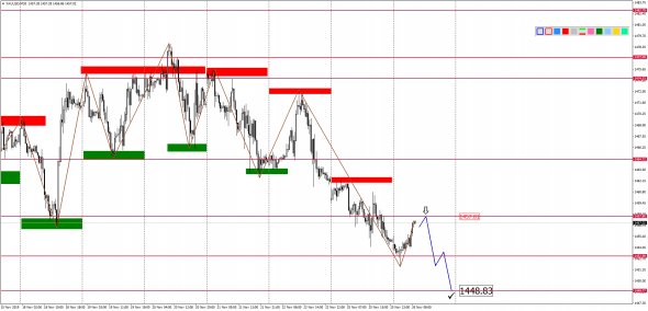 Внутридневной анализ XAUUSD, Brent, US500 на 26.11.2019