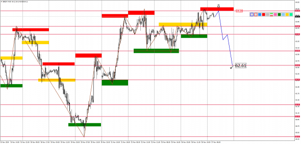 Внутридневной анализ XAUUSD, Brent, US500 на 27.11.2019