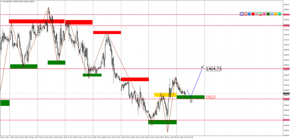 Внутридневной анализ XAUUSD, Brent, US500 на 27.11.2019