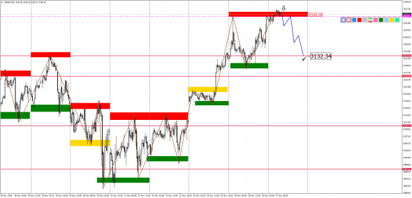 Внутридневной анализ XAUUSD, Brent, US500 на 27.11.2019