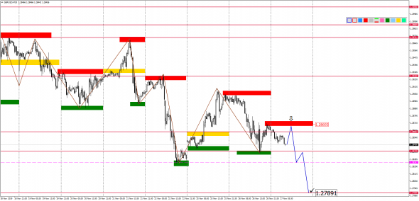 Внутридневной анализ основных валютных пар на 27.11.2019