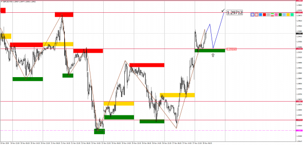 Внутридневной анализ основных валютных пар на 28.11.2019