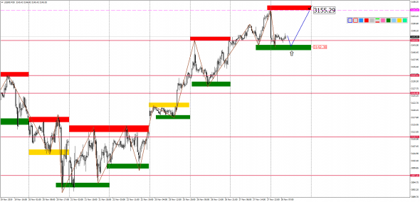 Внутридневной анализ XAUUSD, Brent, US500 на 28.11.2019