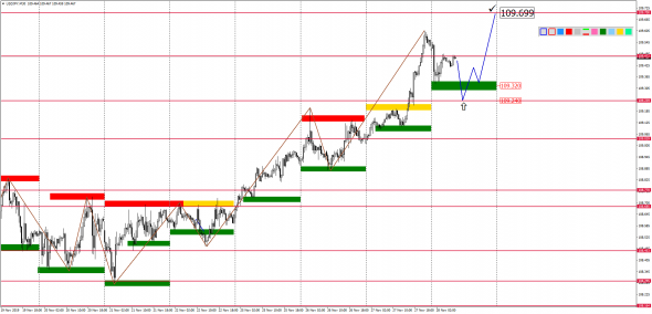 Внутридневной анализ основных валютных пар на 28.11.2019