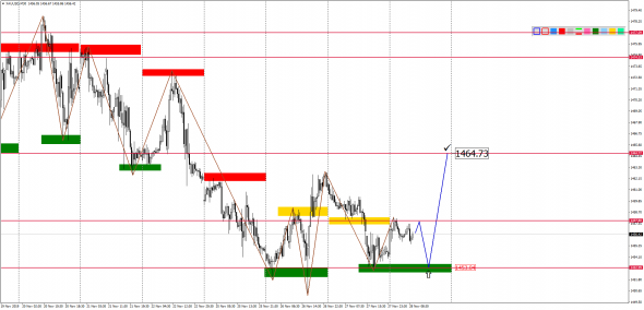 Внутридневной анализ XAUUSD, Brent, US500 на 28.11.2019