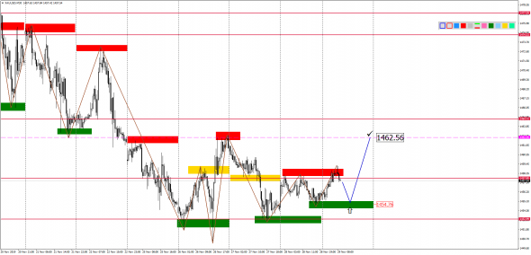 Внутридневной анализ XAUUSD, Brent, US500 на 29.11.2019