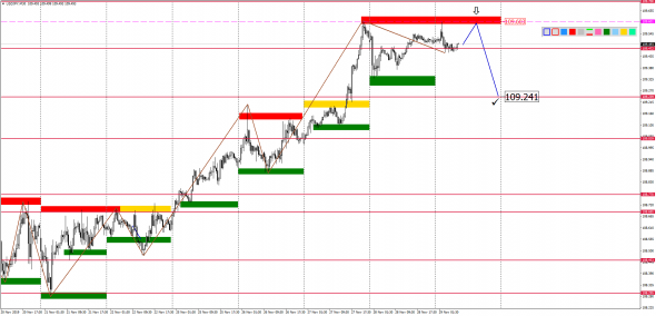 Внутридневной анализ основных валютных пар на 29.11.2019