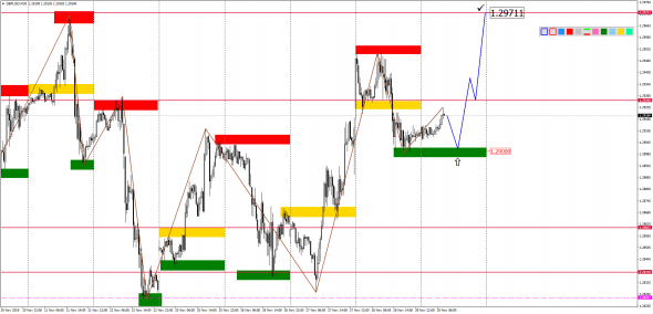 Внутридневной анализ основных валютных пар на 29.11.2019