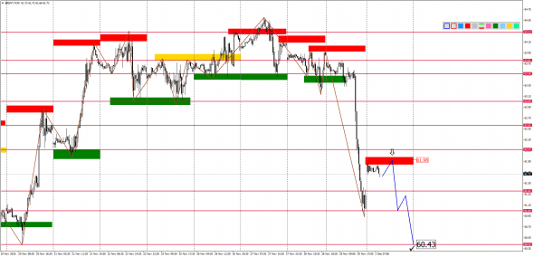 Внутридневной анализ XAUUSD, Brent, US500 на 02.12.2019