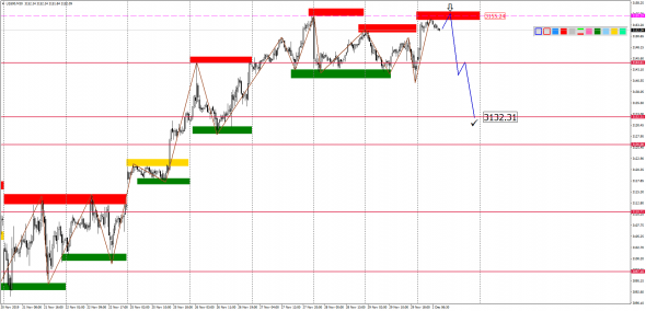 Внутридневной анализ XAUUSD, Brent, US500 на 02.12.2019