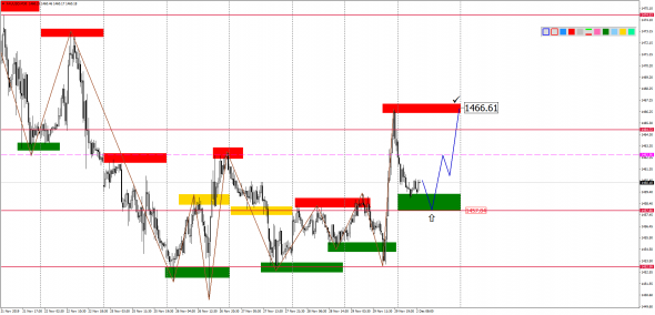 Внутридневной анализ XAUUSD, Brent, US500 на 02.12.2019