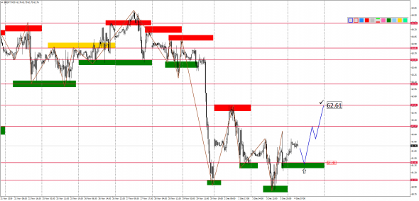 Внутридневной анализ XAUUSD, Brent, US500 на 04.12.2019