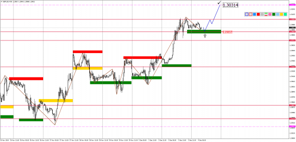 Внутридневной анализ основных валютных пар на 04.12.2019