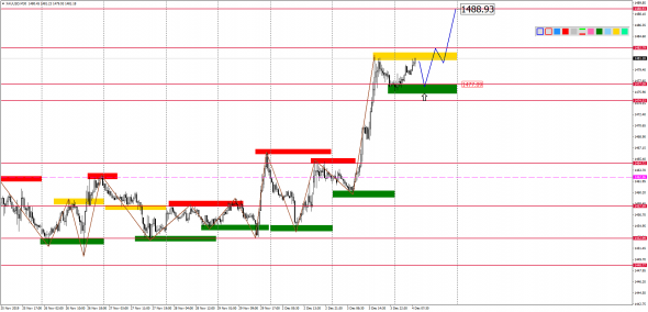 Внутридневной анализ XAUUSD, Brent, US500 на 04.12.2019