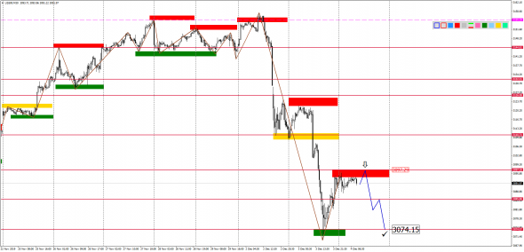 Внутридневной анализ XAUUSD, Brent, US500 на 04.12.2019