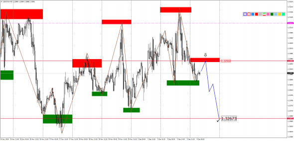 Внутридневной анализ основных валютных пар на 04.12.2019