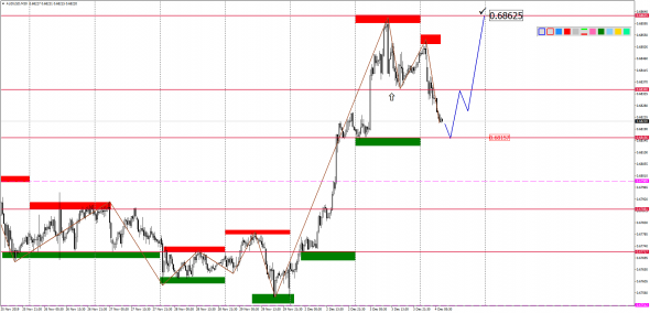 Внутридневной анализ основных валютных пар на 04.12.2019