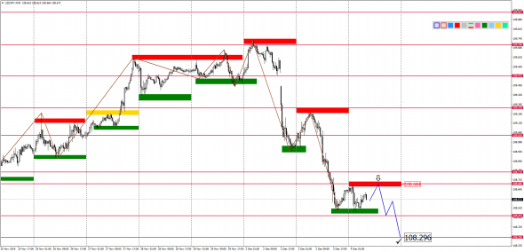 Внутридневной анализ основных валютных пар на 04.12.2019