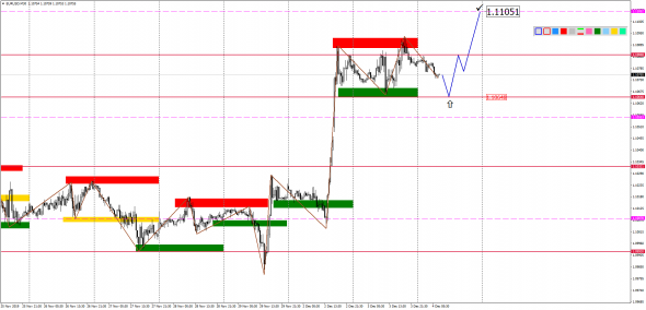 Внутридневной анализ основных валютных пар на 04.12.2019