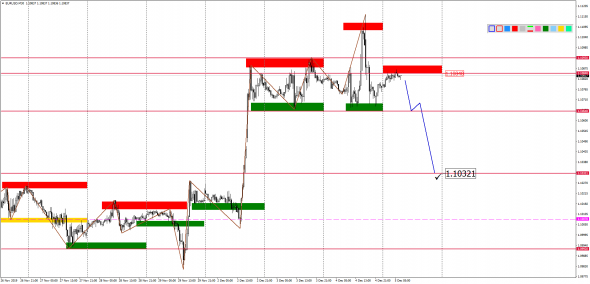 Внутридневной анализ основных валютных пар на 05.12.2019