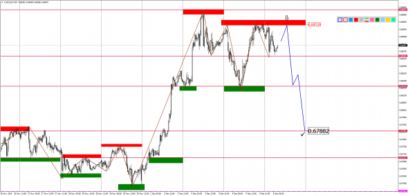Внутридневной анализ основных валютных пар на 05.12.2019