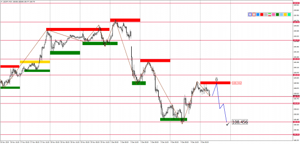 Внутридневной анализ основных валютных пар на 05.12.2019