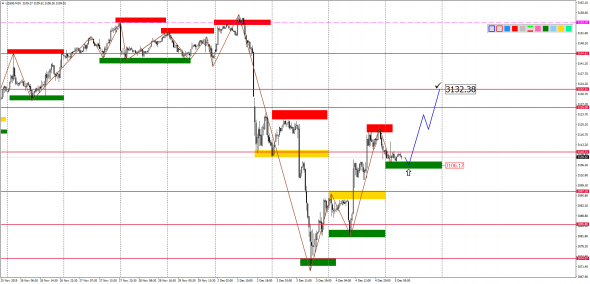 Внутридневной анализ XAUUSD, Brent, US500 на 05.12.2019