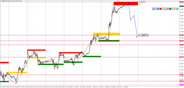 Внутридневной анализ основных валютных пар на 05.12.2019