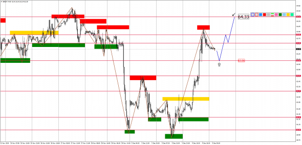 Внутридневной анализ XAUUSD, Brent, US500 на 05.12.2019