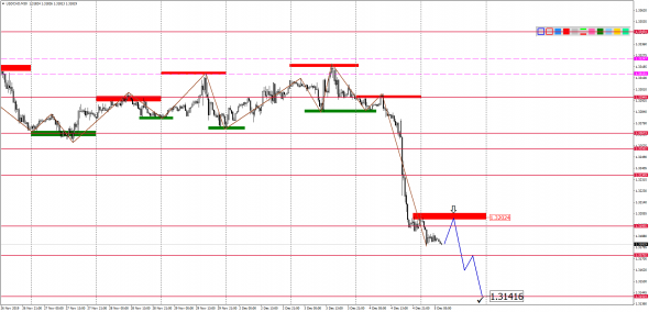 Внутридневной анализ основных валютных пар на 05.12.2019