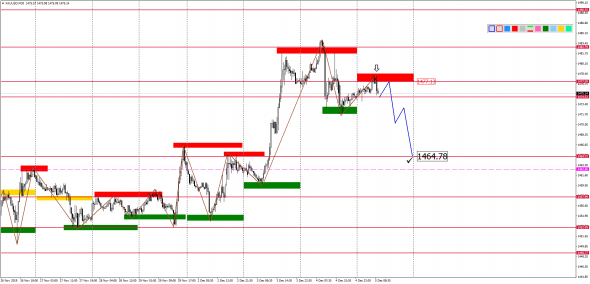 Внутридневной анализ XAUUSD, Brent, US500 на 05.12.2019