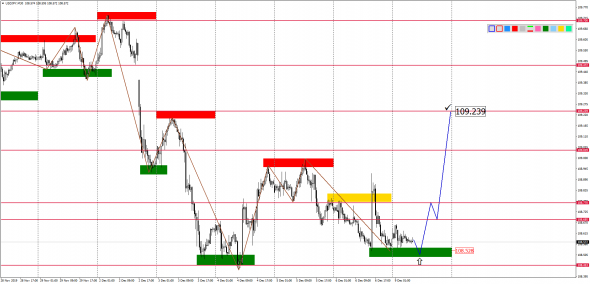 Внутридневной анализ основных валютных пар на 09.12.2019