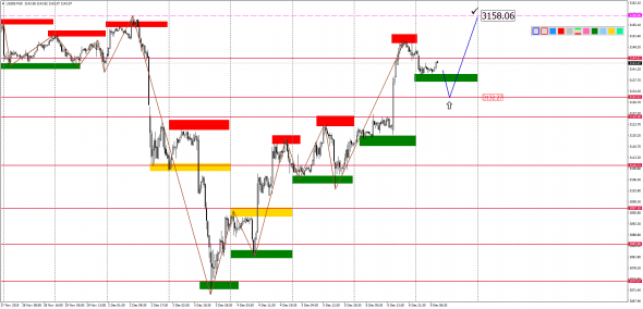 Внутридневной анализ XAUUSD, Brent, US500 на 09.12.2019