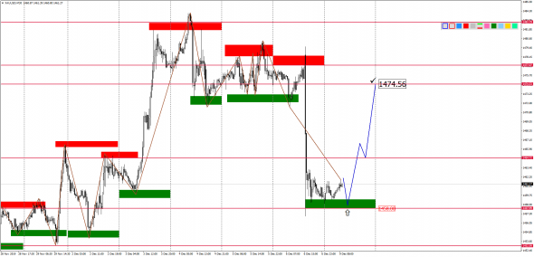 Внутридневной анализ XAUUSD, Brent, US500 на 09.12.2019