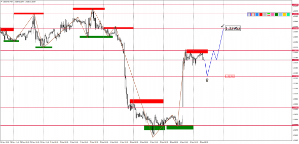 Внутридневной анализ основных валютных пар на 09.12.2019