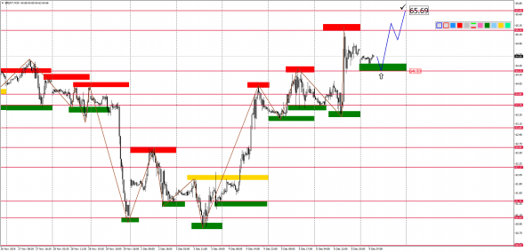 Внутридневной анализ XAUUSD, Brent, US500 на 09.12.2019