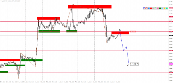 Внутридневной анализ основных валютных пар на 09.12.2019