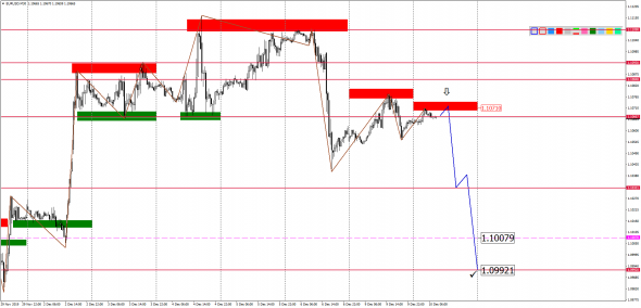 Внутридневной анализ основных валютных пар на 10.12.2019